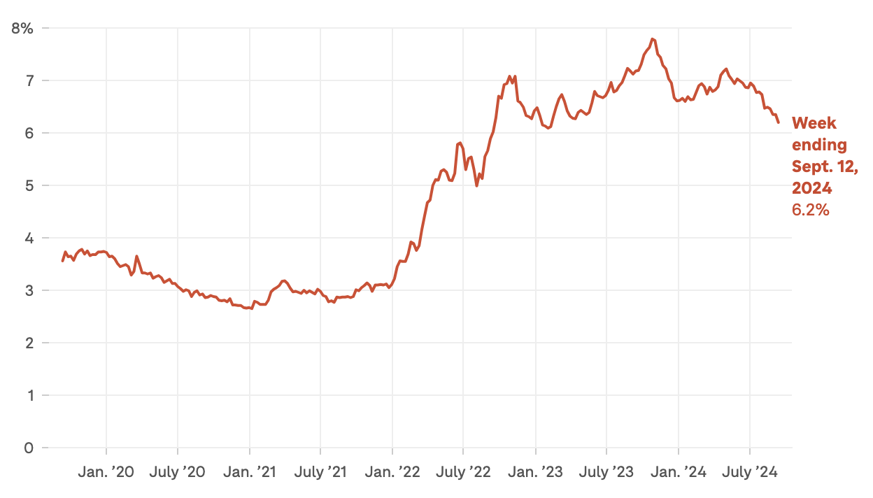 interest rates go down